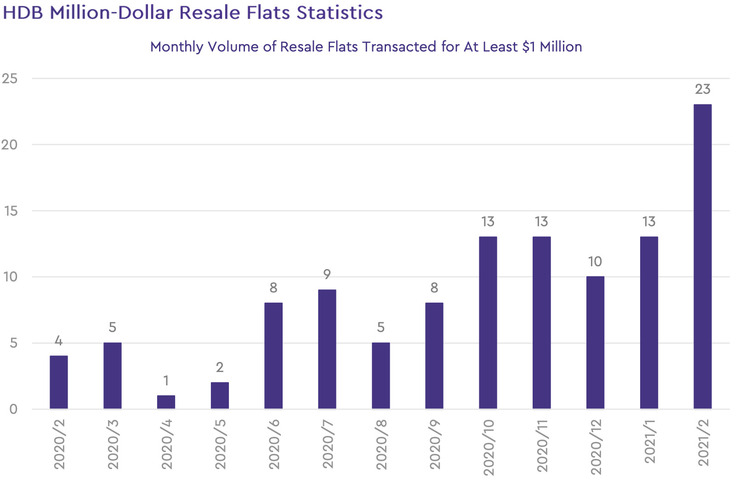 hdb million dollar resale flat 2021 february